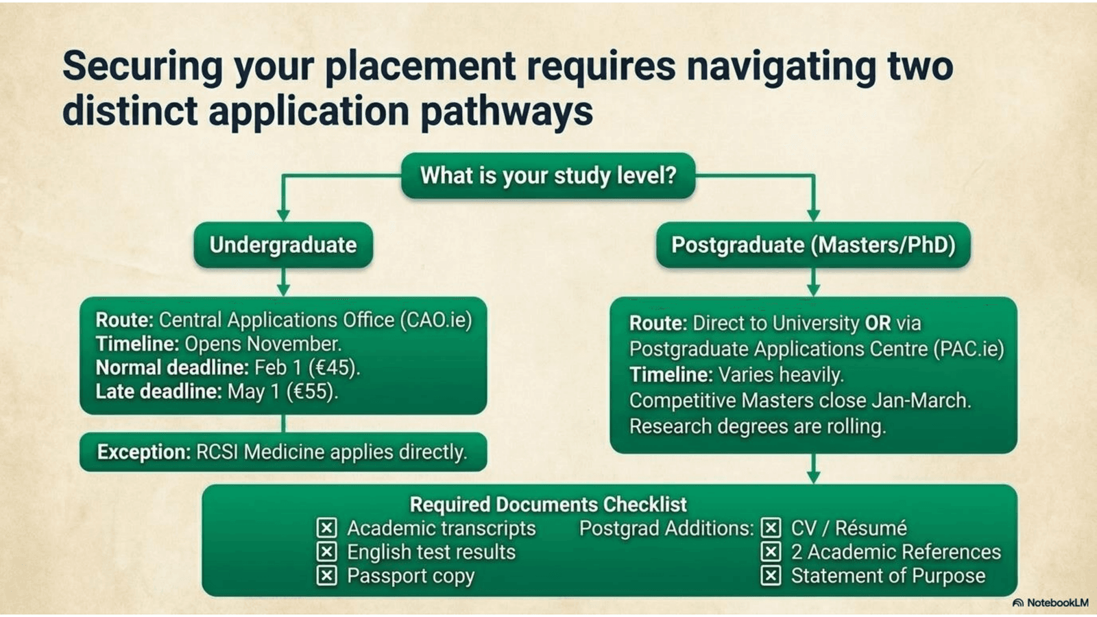 Ireland Strategic Student Wayfinder - slide 5 guide approach